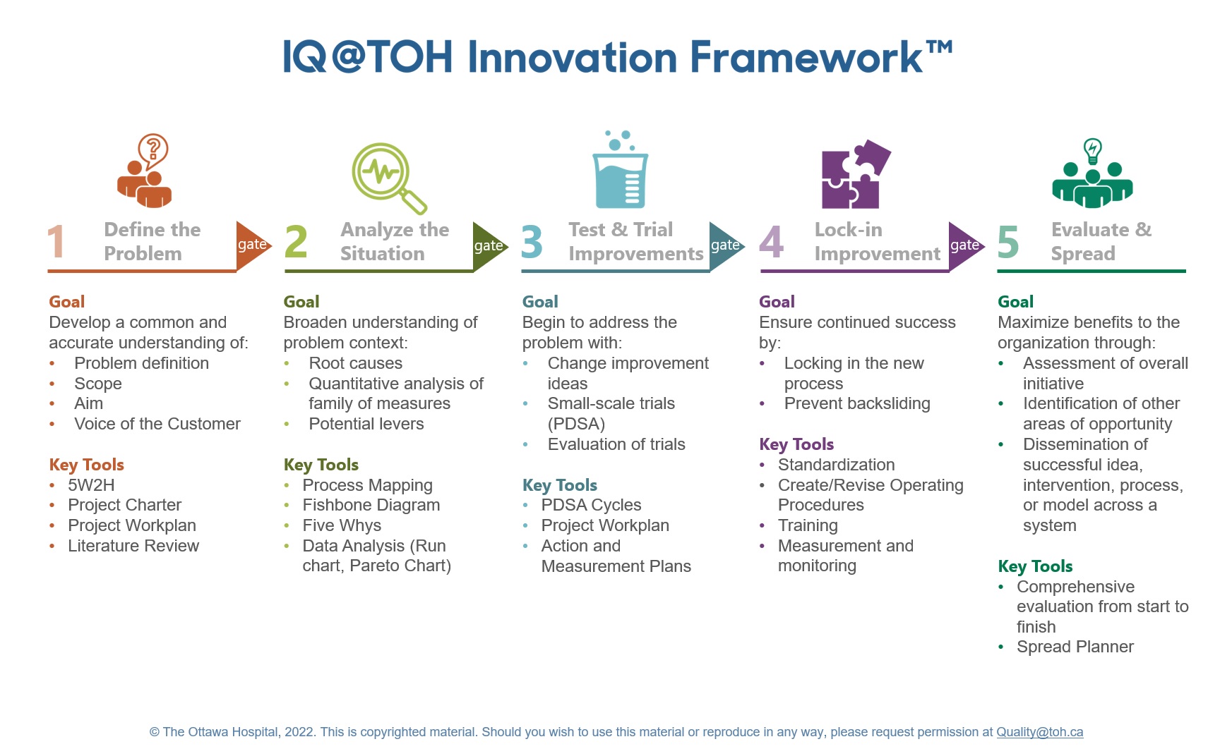 Diagram of TOH's Innovation Framework.