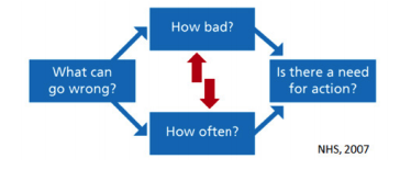 Risk assessment