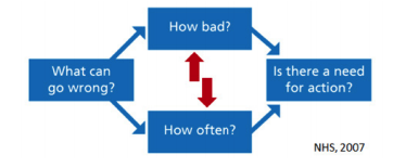 Risk assessment 