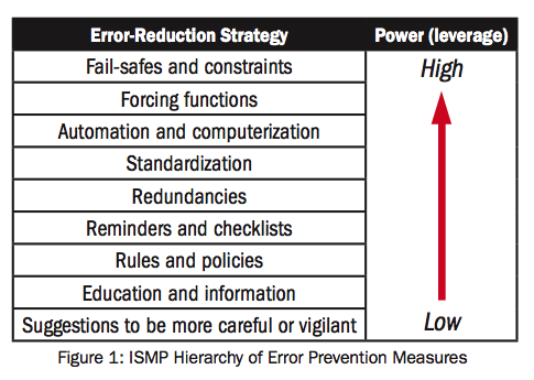 Human Error and Factors