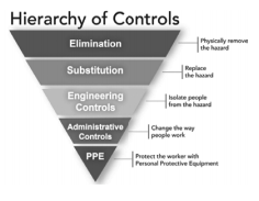 Hierarchy of Controls triangle graphic
